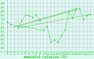 Courbe de l'humidit relative pour Constance (All)