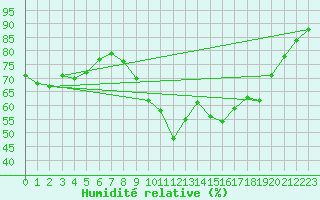 Courbe de l'humidit relative pour Niort (79)