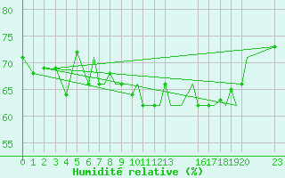 Courbe de l'humidit relative pour Hawarden