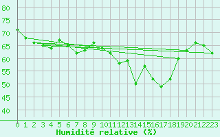 Courbe de l'humidit relative pour Cap Bar (66)