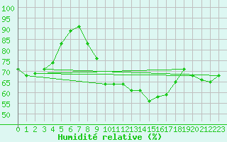 Courbe de l'humidit relative pour San Fernando