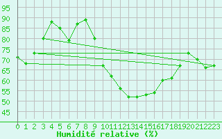 Courbe de l'humidit relative pour Kolmaarden-Stroemsfors