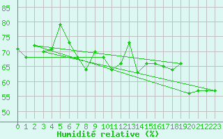 Courbe de l'humidit relative pour Cap Corse (2B)