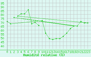 Courbe de l'humidit relative pour Biarritz (64)