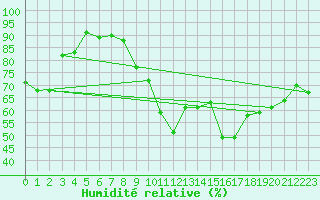 Courbe de l'humidit relative pour Orange (84)
