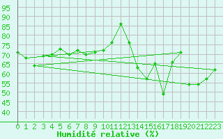 Courbe de l'humidit relative pour Doberlug-Kirchhain