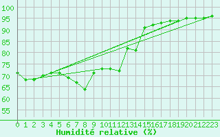 Courbe de l'humidit relative pour Laqueuille (63)