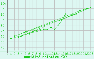 Courbe de l'humidit relative pour St Peter-Ording