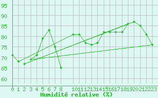Courbe de l'humidit relative pour Geilo Oldebraten