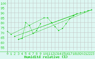 Courbe de l'humidit relative pour Rochefort Saint-Agnant (17)