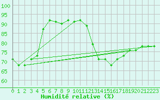 Courbe de l'humidit relative pour Baruth