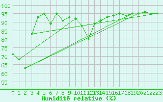Courbe de l'humidit relative pour Reutte