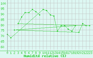 Courbe de l'humidit relative pour Saint-Brieuc (22)