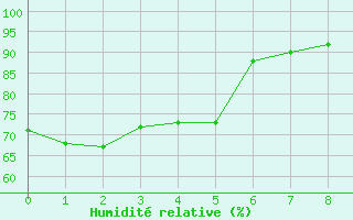 Courbe de l'humidit relative pour Ile Art