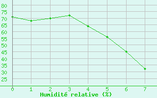 Courbe de l'humidit relative pour Asker