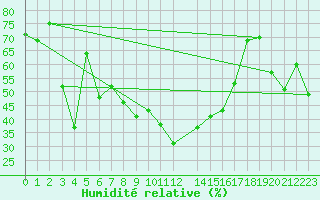 Courbe de l'humidit relative pour Lamezia Terme