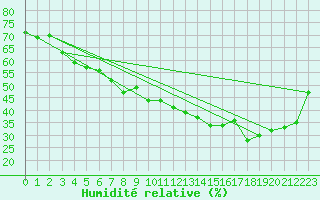 Courbe de l'humidit relative pour Kittila Sammaltunturi