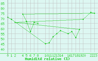 Courbe de l'humidit relative pour guilas