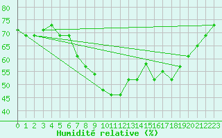Courbe de l'humidit relative pour Tetuan / Sania Ramel