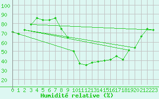 Courbe de l'humidit relative pour Abbeville (80)