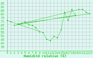 Courbe de l'humidit relative pour Grimentz (Sw)