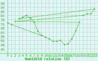 Courbe de l'humidit relative pour Waltershausen