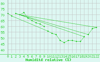 Courbe de l'humidit relative pour Hemavan-Skorvfjallet
