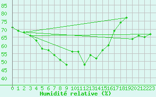 Courbe de l'humidit relative pour Grosser Arber