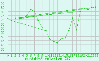 Courbe de l'humidit relative pour Nyon-Changins (Sw)