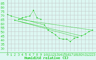 Courbe de l'humidit relative pour Lemberg (57)