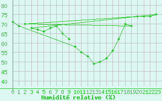 Courbe de l'humidit relative pour Lerida (Esp)