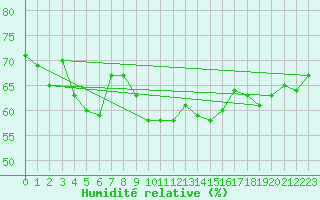 Courbe de l'humidit relative pour Ischgl / Idalpe