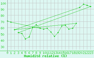 Courbe de l'humidit relative pour Port d'Aula - Nivose (09)