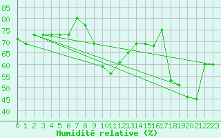 Courbe de l'humidit relative pour Saint-Cyprien (66)