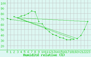 Courbe de l'humidit relative pour Cerisiers (89)