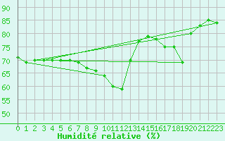 Courbe de l'humidit relative pour Nice (06)