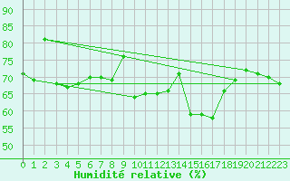 Courbe de l'humidit relative pour Wien-Donaufeld