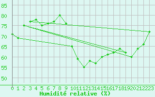 Courbe de l'humidit relative pour Spa - La Sauvenire (Be)