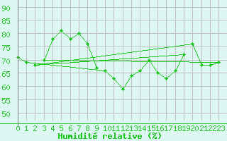 Courbe de l'humidit relative pour Figari (2A)