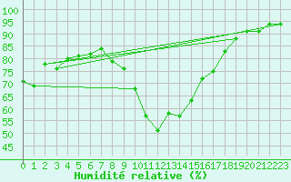 Courbe de l'humidit relative pour Lisbonne (Po)