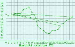 Courbe de l'humidit relative pour Toledo
