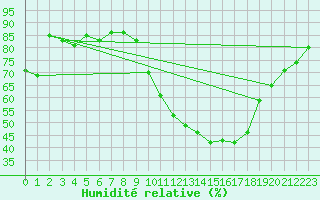 Courbe de l'humidit relative pour Ristolas (05)