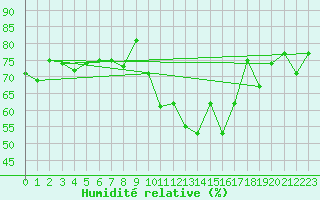 Courbe de l'humidit relative pour Mondovi