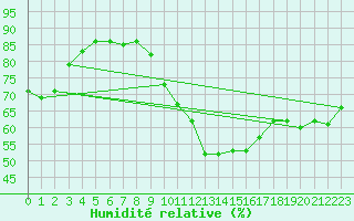 Courbe de l'humidit relative pour Champagne-sur-Seine (77)