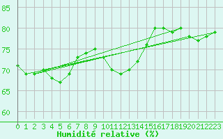 Courbe de l'humidit relative pour Boltenhagen