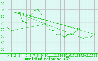 Courbe de l'humidit relative pour Le Talut - Belle-Ile (56)