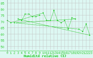 Courbe de l'humidit relative pour Nattavaara