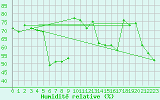 Courbe de l'humidit relative pour Herbault (41)