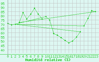 Courbe de l'humidit relative pour Lisbonne (Po)