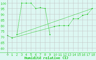 Courbe de l'humidit relative pour Krusevac